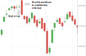 Appearance of Doji in combination with other candlestick patterns