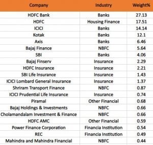 List Of Stocks In Nifty Financial Services Index (FINNIFTY) With Weightage: