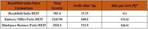 Brookfield India Real Estate Trust (REIT) Peers Comparison