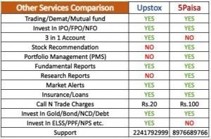 Upstox Vs 5Paisa Other Services Comparison: