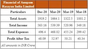 Financials Of Anupam Rasayan India Limited: