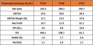 CarTrade Tech Limited Financials