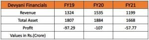 Devyani International Limited Financials