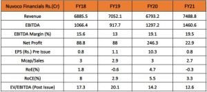 Nuvoco Vistas Financials