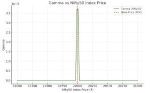 How To Use Gamma In Options Trading - Explained With Real Examples