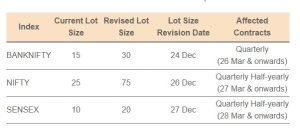Read more about the article Upcoming Lot Size Changes in Nifty, BankNifty, Sensex From November 20, 2024