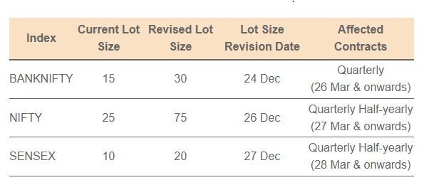 Read more about the article Upcoming Lot Size Changes in Nifty, BankNifty, Sensex From November 20, 2024