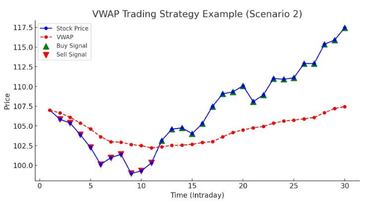 Volume Weighted Average Price (VWAP) Indicator - VWAP Strategy And ...