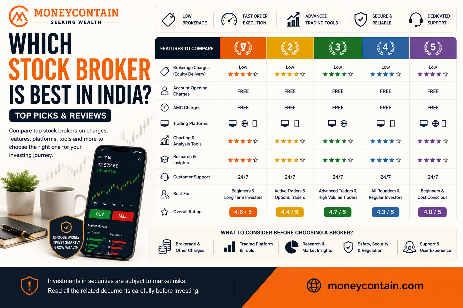 Read more about the article Which Stock Broker Is Best In India In 2026 – Top Picks and Reviews