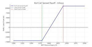 Bull Call Spread