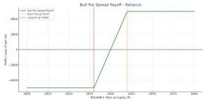 Payoff Graph – Bull Put Spread