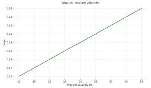 Vega vs. Implied Volatility (IV)