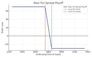 Bear Put Spread Strategy Payoff Graph