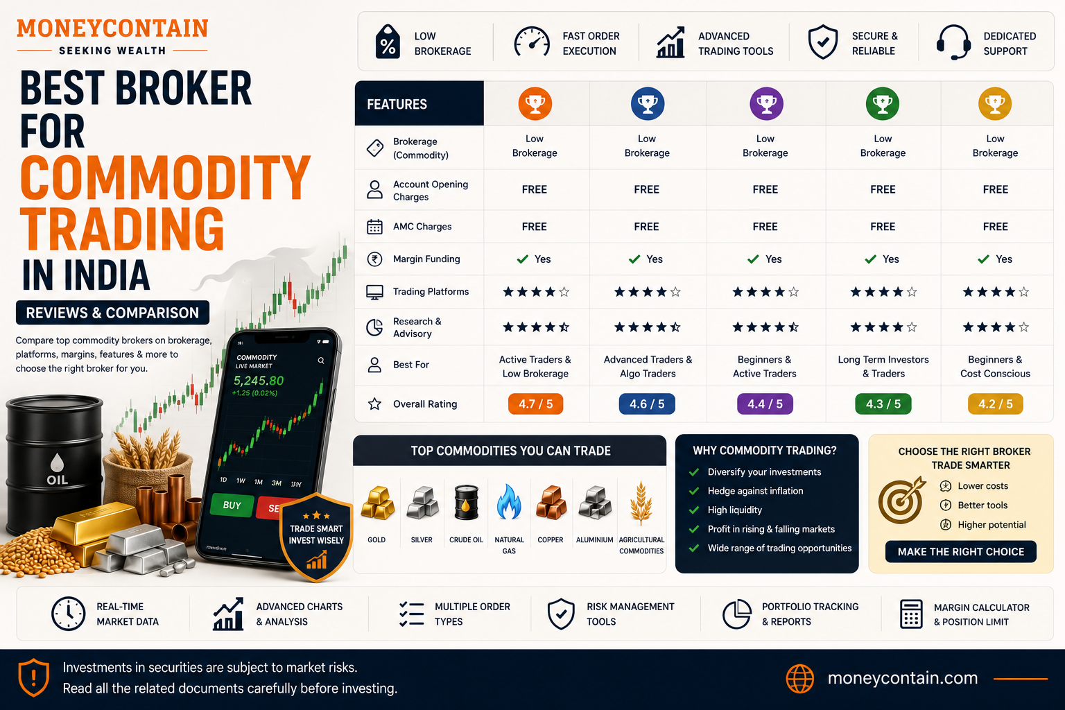 Best Broker For Commodity Trading In India In 2026 - Reviews ...