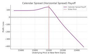 Calendar Spread Payoff Graph