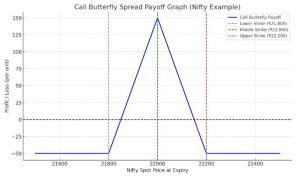 Call Butterfly Spread Payoff Graph