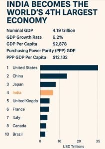 Read more about the article India Becomes the World’s 4th Largest Economy: A 2025 Milestone Explained