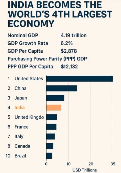 Read more about the article India Becomes the World’s 4th Largest Economy: A 2025 Milestone Explained