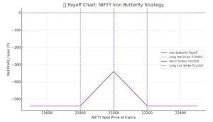 Payoff Chart for the NIFTY Iron Butterfly Strategy