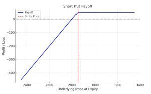 Short Put Payoff Graph