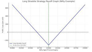 Straddle Strategy Payoff Graph