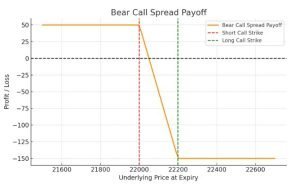 Bear Call Spread Payoff Graph