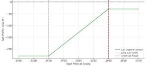 Diagonal Spreads Payoff Charts