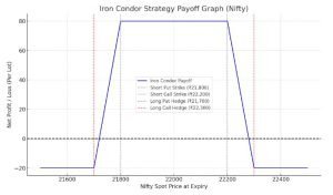 Payoff Graph (Iron Condor)