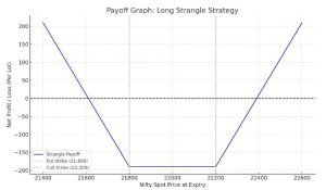 Long Strangle Strategy Payoff Graph