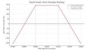 Short Strangle Strategy Payoff Graph