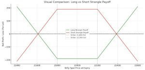 Short Strangle vs Long Strangle Payoff Graph