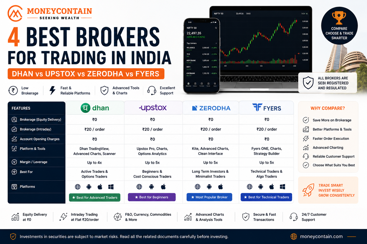 Read more about the article 🌟 4 Best Brokers for Trading in India (2026) – Dhan vs Upstox vs Zerodha vs Fyers