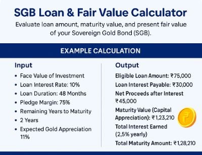 Read more about the article SGB Loan & Fair Value Calculator: Know Your Sovereign Gold Bond Worth