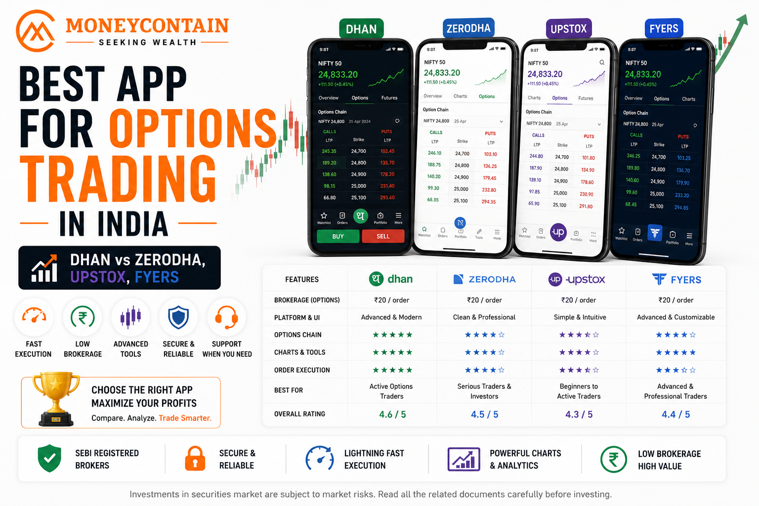 Read more about the article Best App for Options Trading in India 2026 | Dhan vs Zerodha, Upstox, Fyers