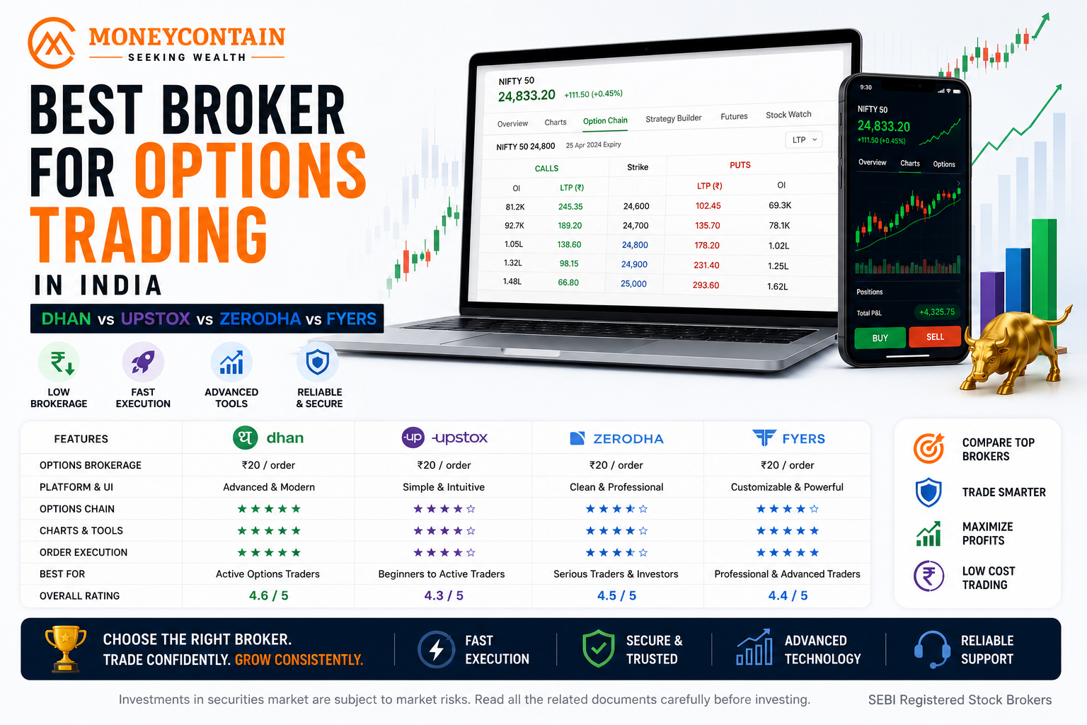 Read more about the article Best Broker for Options Trading in India 2026: Dhan vs Upstox vs Zerodha vs Fyers