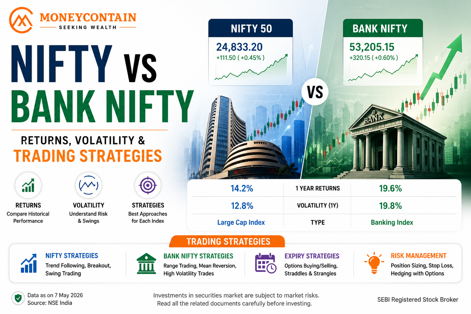 Read more about the article Nifty vs Bank Nifty : Returns, Volatility & Trading Strategies