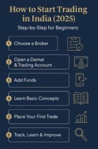 Read more about the article How to Start Trading in India (2025) — Step-by-Step Guide for Beginners