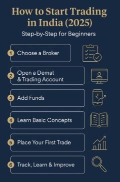 Read more about the article How to Start Trading in India (2025) — Step-by-Step Guide for Beginners