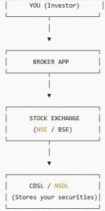 A Visual Flowchart — Entire Demat + Trading System