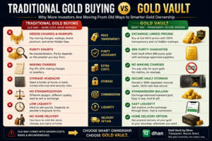 Traditional gold buying vs Gold Vault infographic comparing hidden charges, purity risks, storage issues, pricing transparency and delivery convenience 