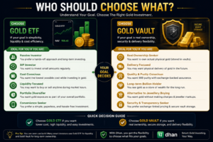 Gold ETF vs Gold Vault investor guide infographic showing which type of gold investment is suitable for passive investors, SIP investors, long-term bullion holders and delivery-focused investors.