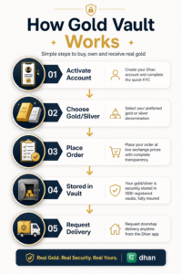 “Step by step process of buying gold through MCX and storing in vault in India”