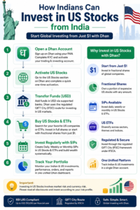 Dhan US Stocks Review: Invest in US Stocks & ETFs from India Starting at $1