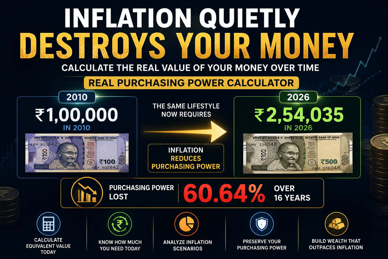 Read more about the article Real Purchasing Power Calculator (India) – Measure Inflation’s Impact on Your Money