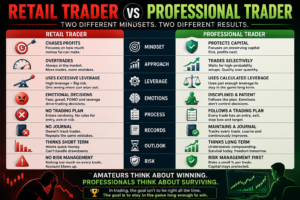 Comparison infographic showing the differences between retail traders and professional traders in mindset, risk management, leverage, discipline, and long-term success.
