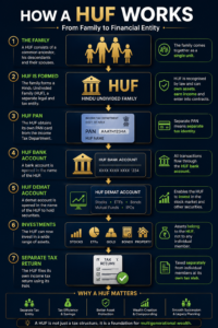 HUF Tax Benefits
Hindu Undivided Family
What is HUF
HUF Taxation
HUF Tax Calculation